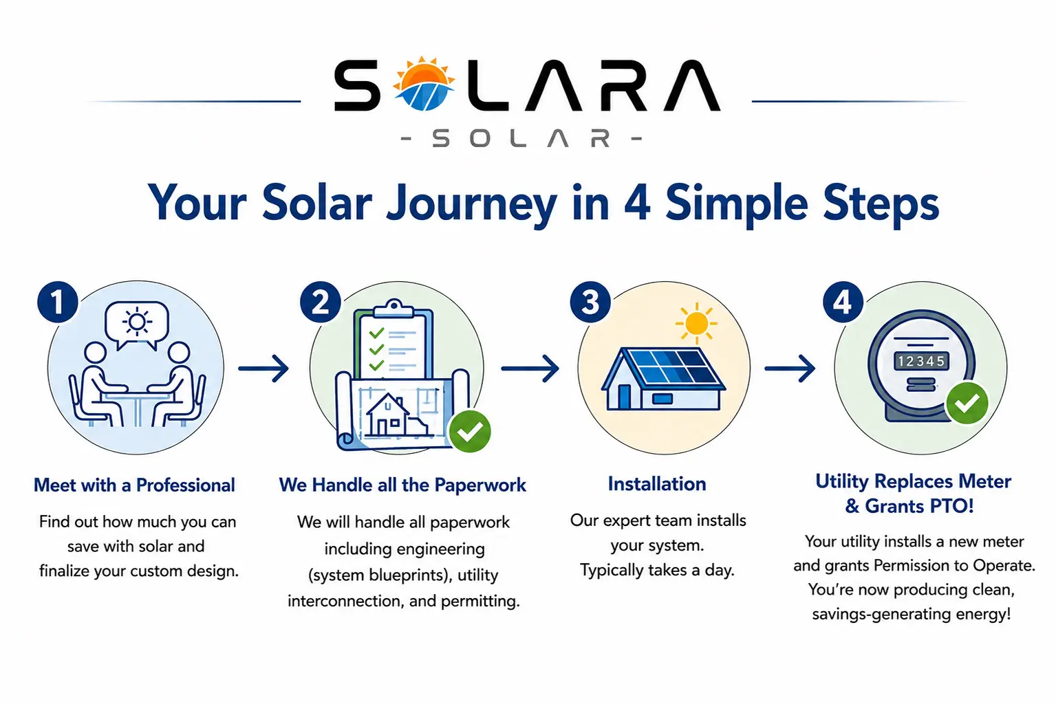 solara-solar-4step-timeline