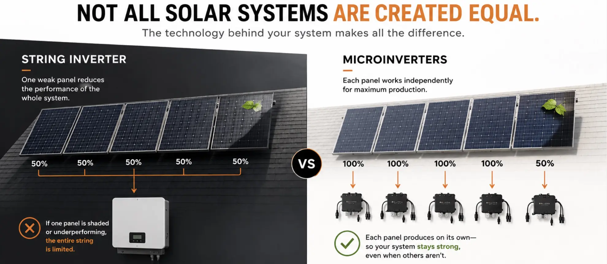 Benefits of microinverters compared with a string inverter